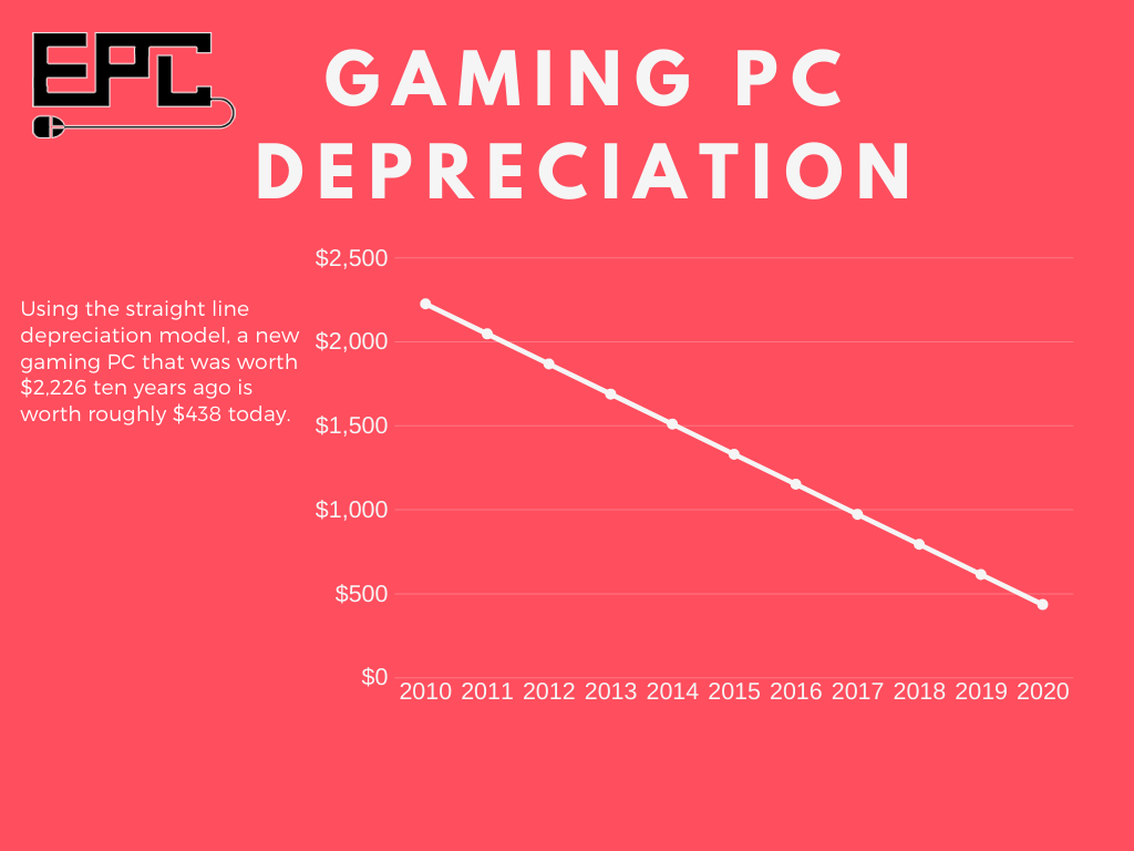 how long does a gaming pc last statistics